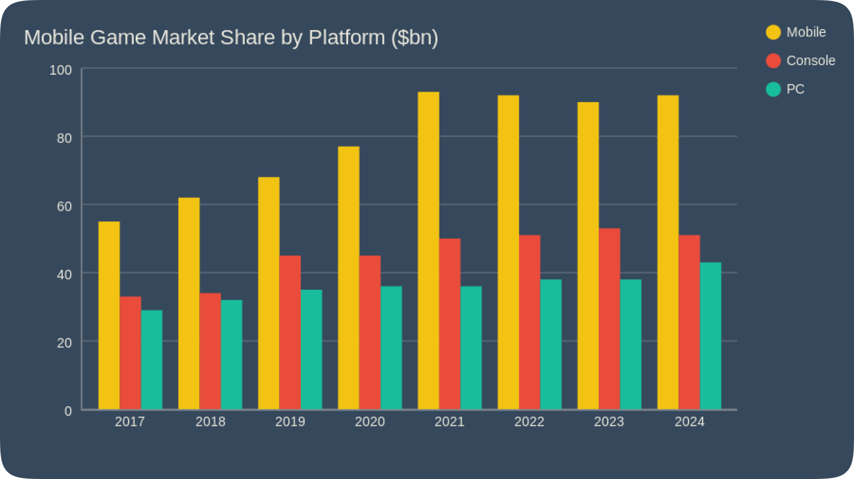 Mobile game market share by Platform