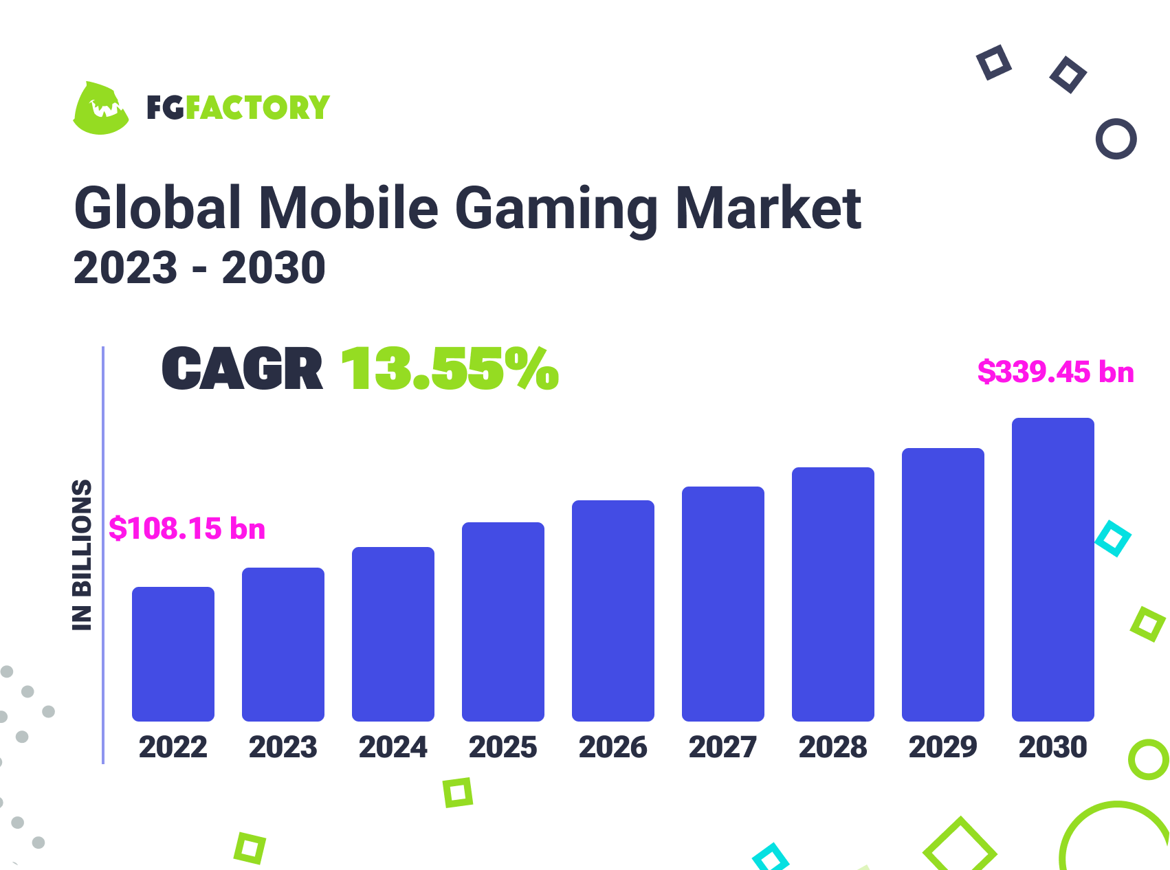 Global Mobile Gaming Market CAGR 2023-2030