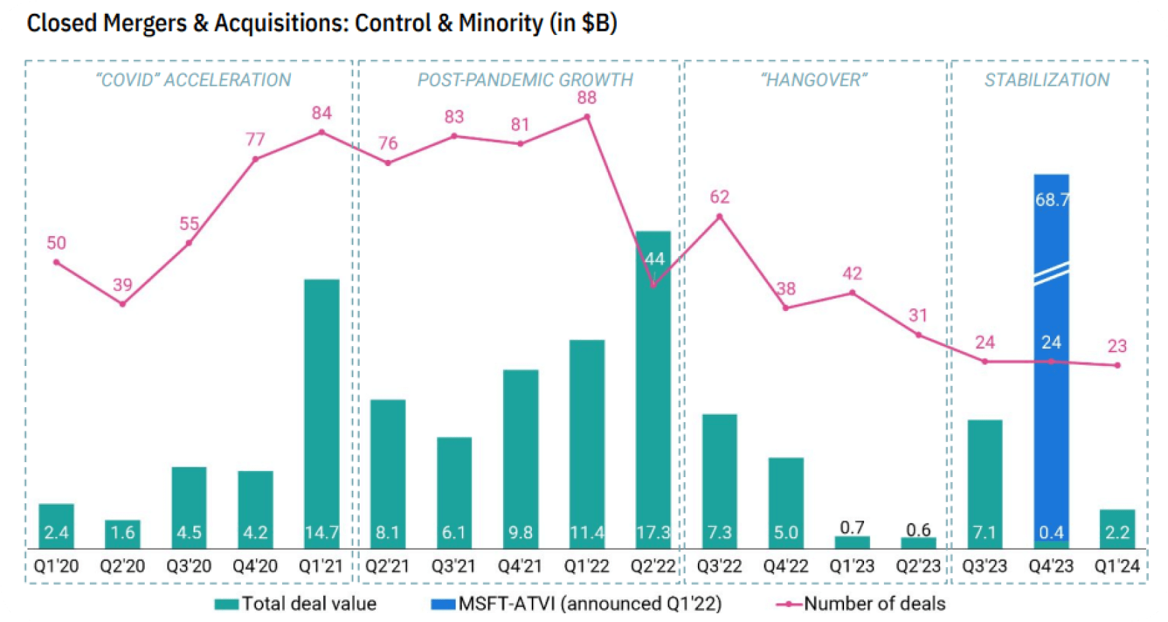 Closed Mergers & Acquisitions: Control & Minority